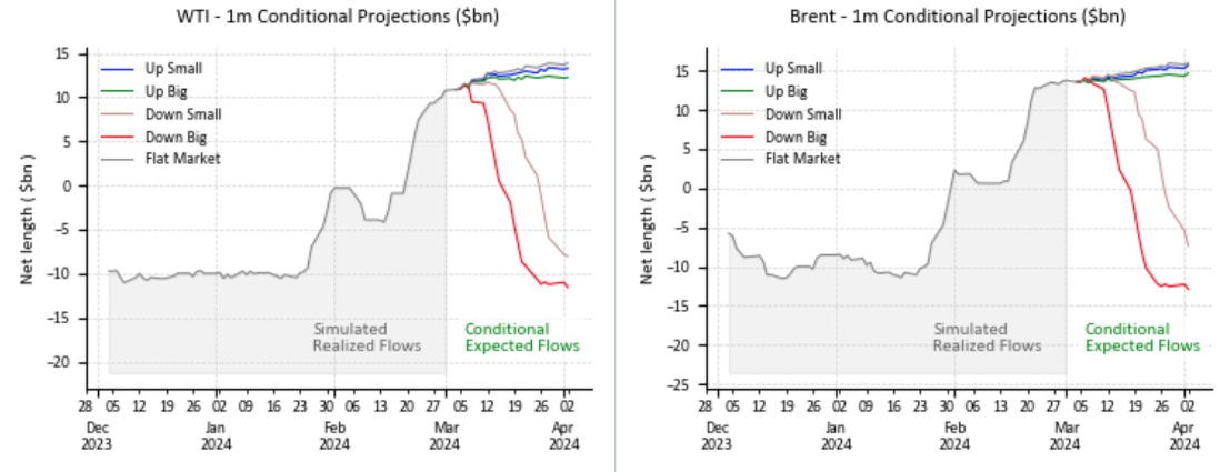 WTI-Crude Projections