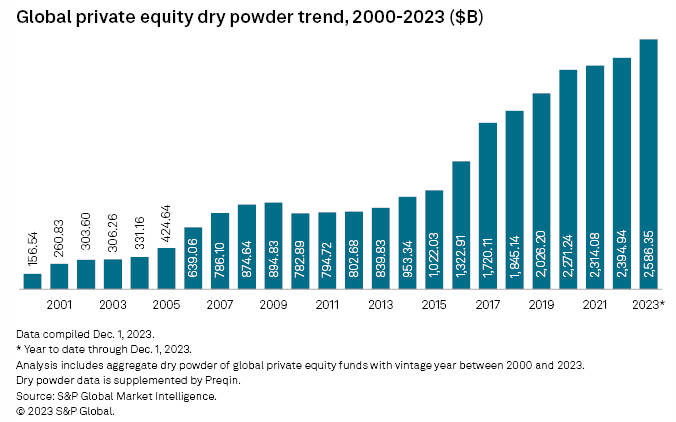 Global Private Equity Dry Powder Trend