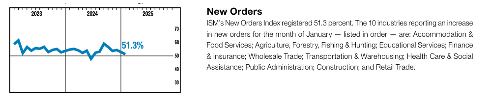 ISM New Orders Index