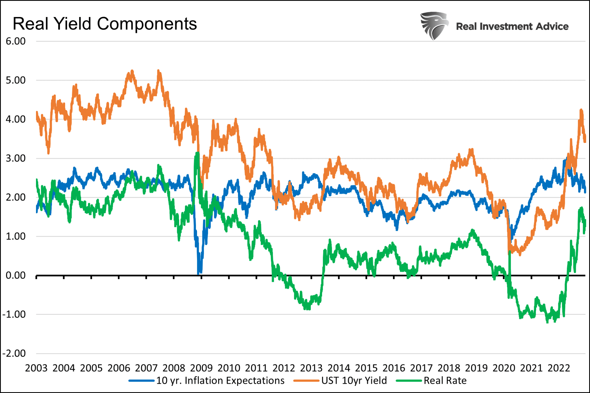 Real Yield Components