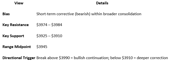 Technical Outlook Summary