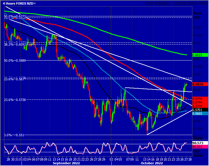 NZD 4-Hrs Chart