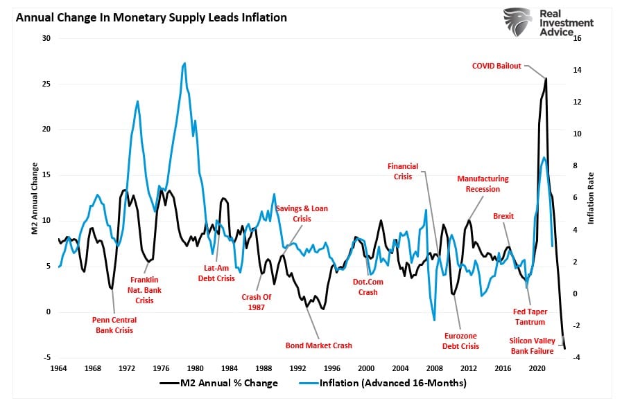 Inflation vs M2 YoY Pct Change