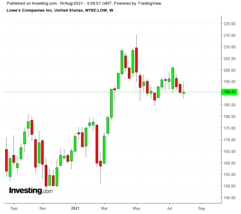 勞氏股價周線圖，來源：Investing.com