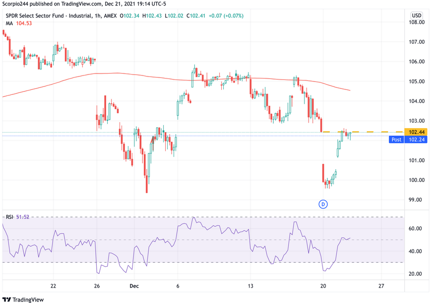 XLI 1-Hr Chart