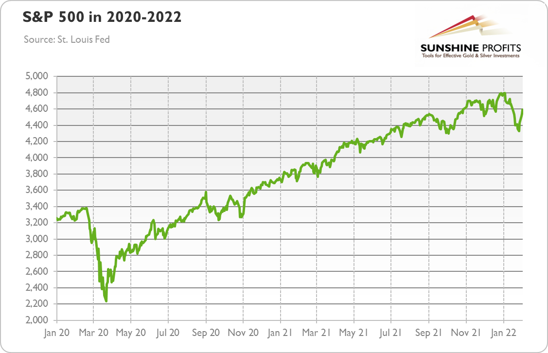 S&P 500 Chart.