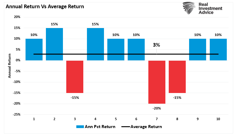 Average vs Annual Return