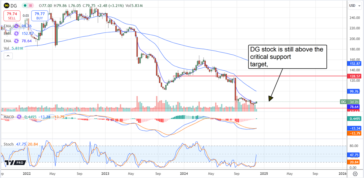 Dollar General Price Chart