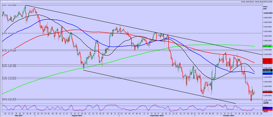 S&P Futures-4-Hrs Chart