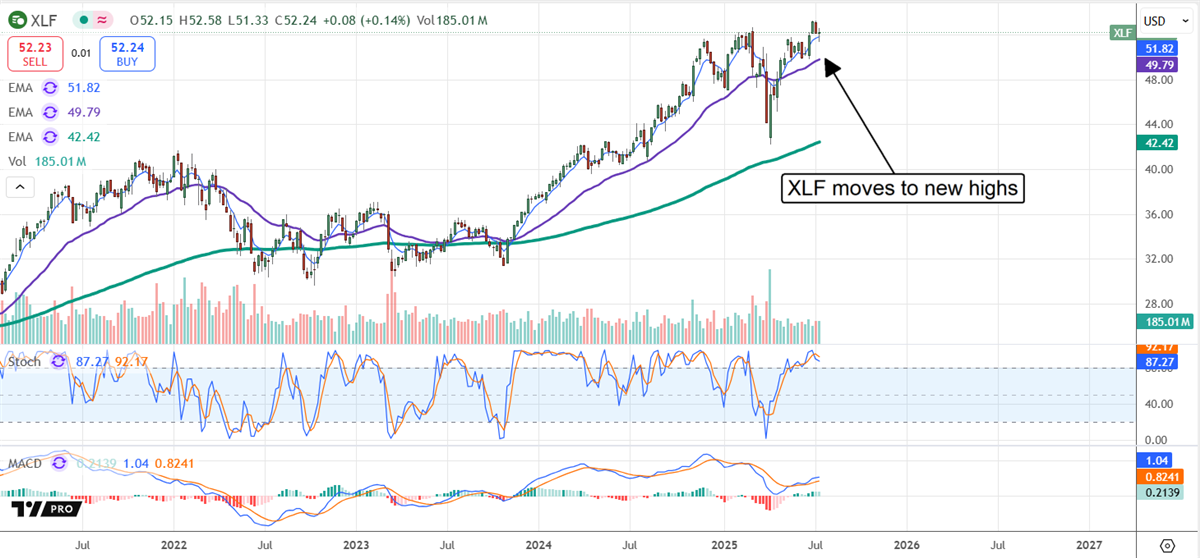 XLF Price Chart