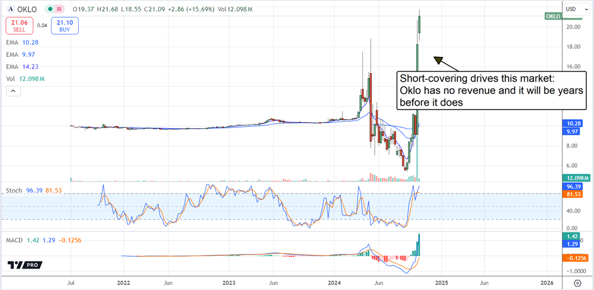 Oklo Price Chart