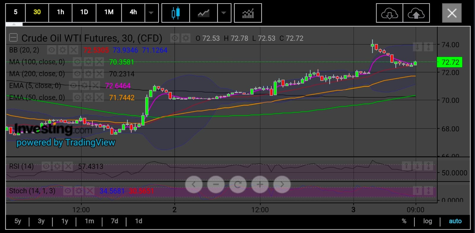 WTI 30-Minute Chart