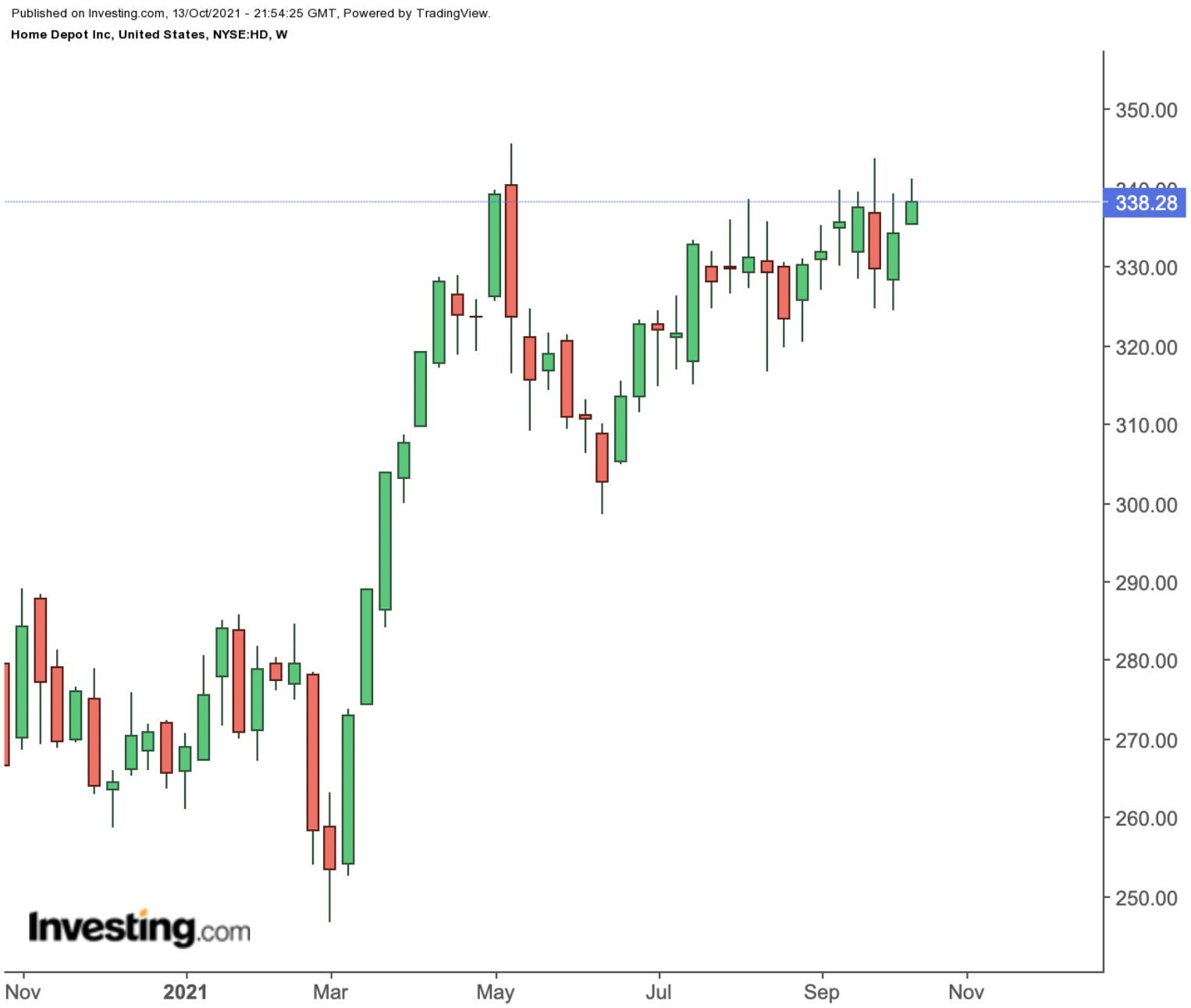 Home Depot Weekly Chart.