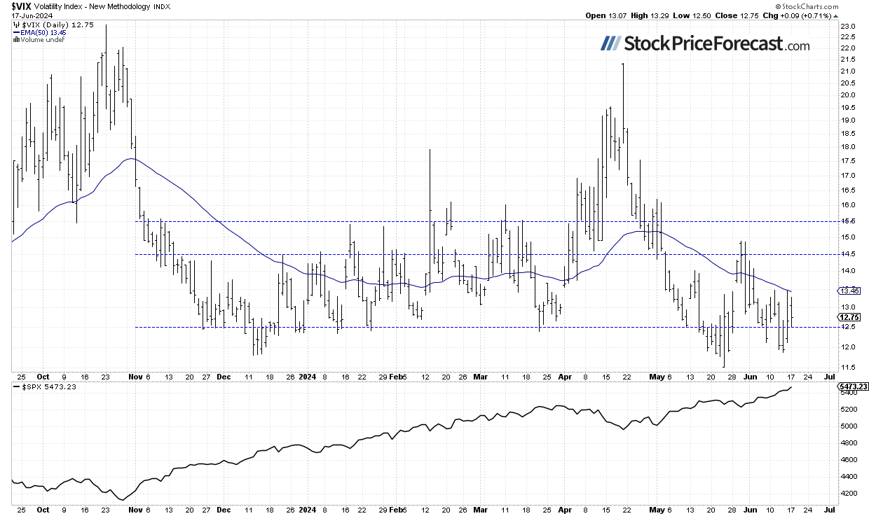 VIX-дневной график