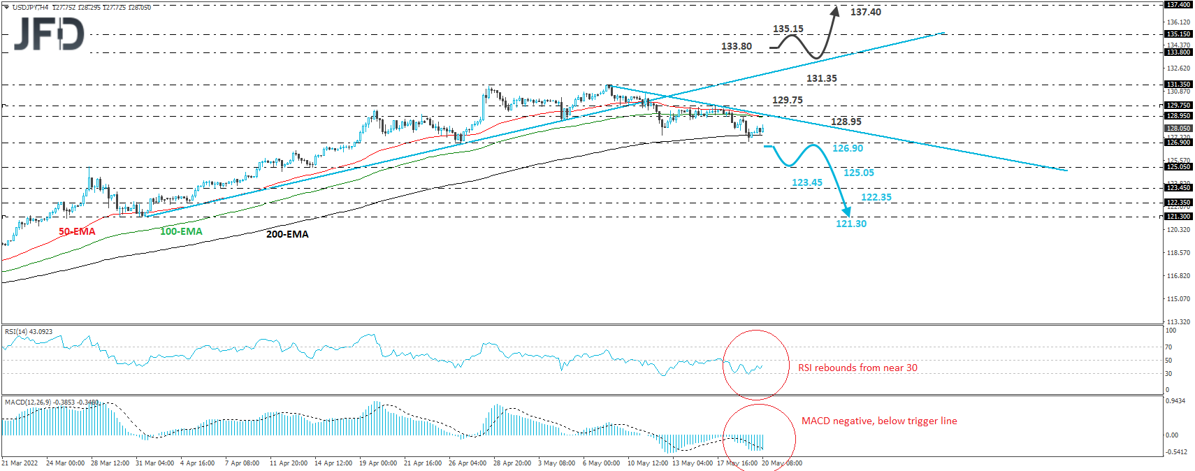 USD/JPY 4-hour charts technical analysis.