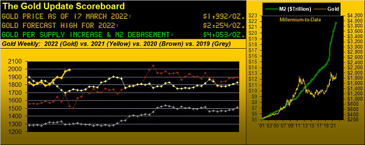 Gold Scoreboard