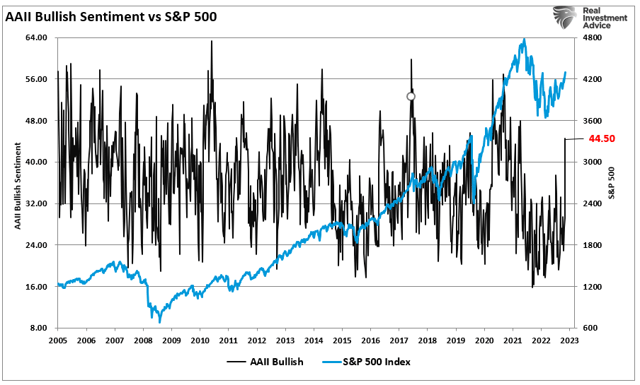 AAII Bullish Sentiment vs S&P 500