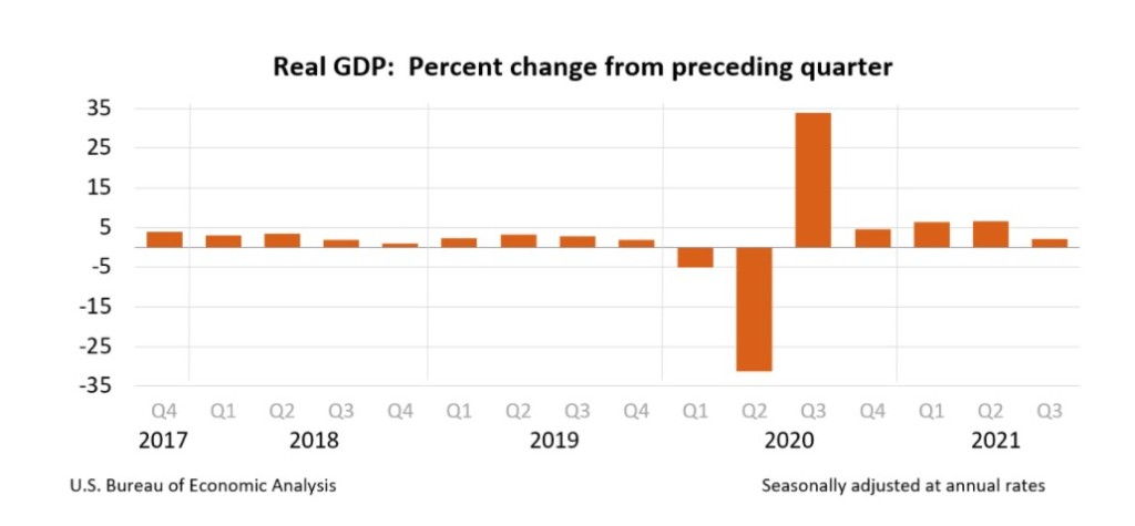 Real GDP Percentage Change