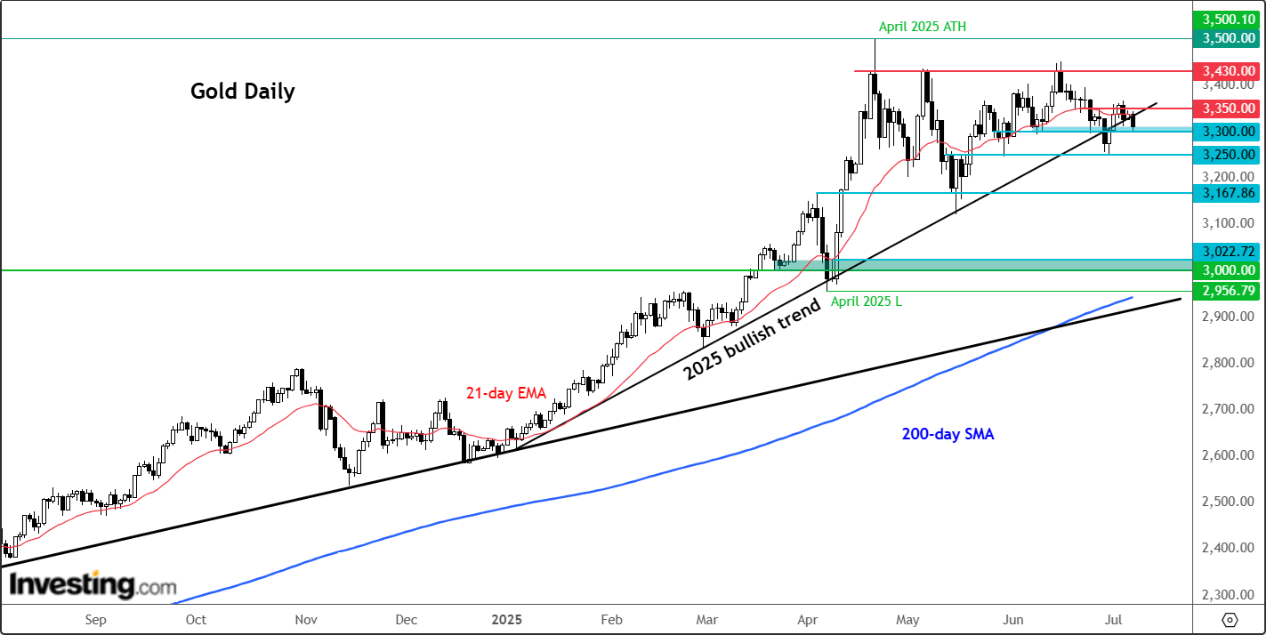Gold-Daily Chart