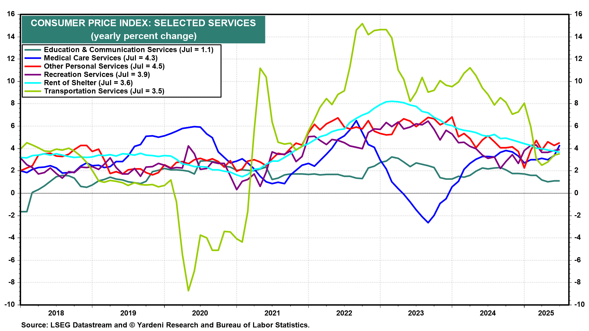 Figure 16-CPI Selected Services