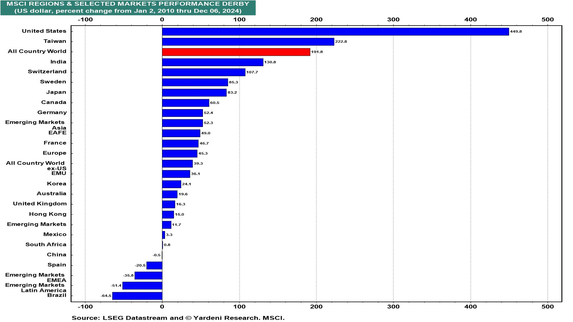 MSCI Regions & Selected Markets Performance