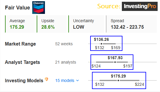 Fair Value-Chevron