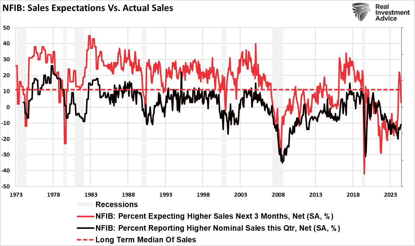Sales Expectations vs Actual Sales