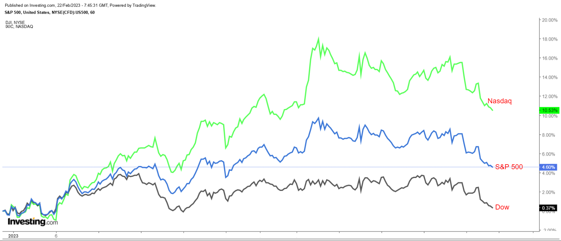 S&P 500, Nasdaq, DJI YTD Price Performance