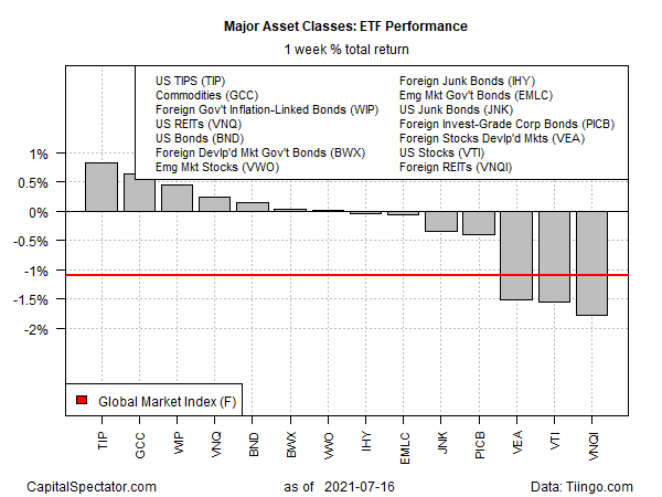 ETF Performance Weekly Returns