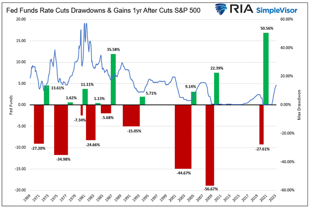 Rate Hikes, Drawdowns and Drawups