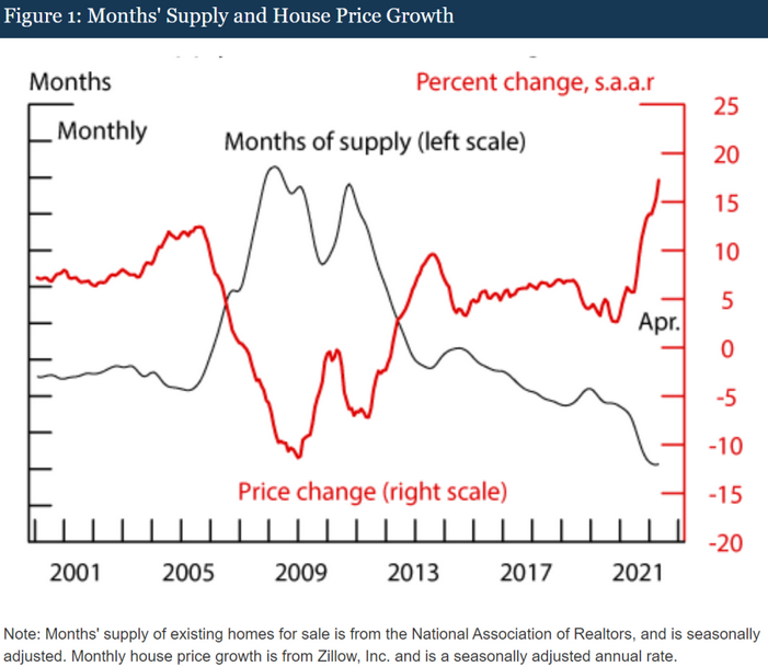 Monthly Supply & House Price Growth