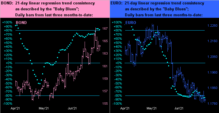 Bond Vs Euro Dots