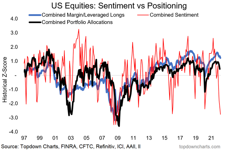 US Equities - Sentiment vs Positioning