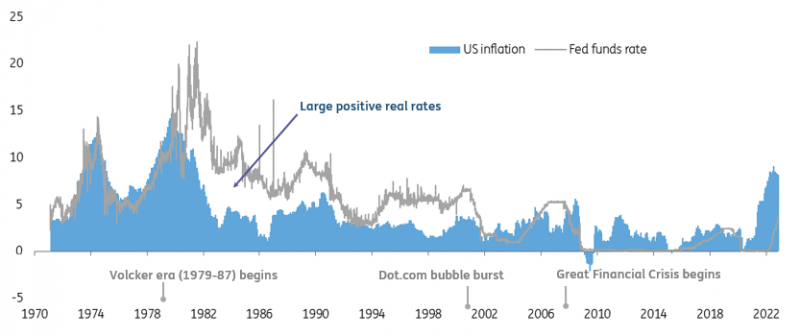 Inflation and Fed Funds Rate Back to the 1970s (%)