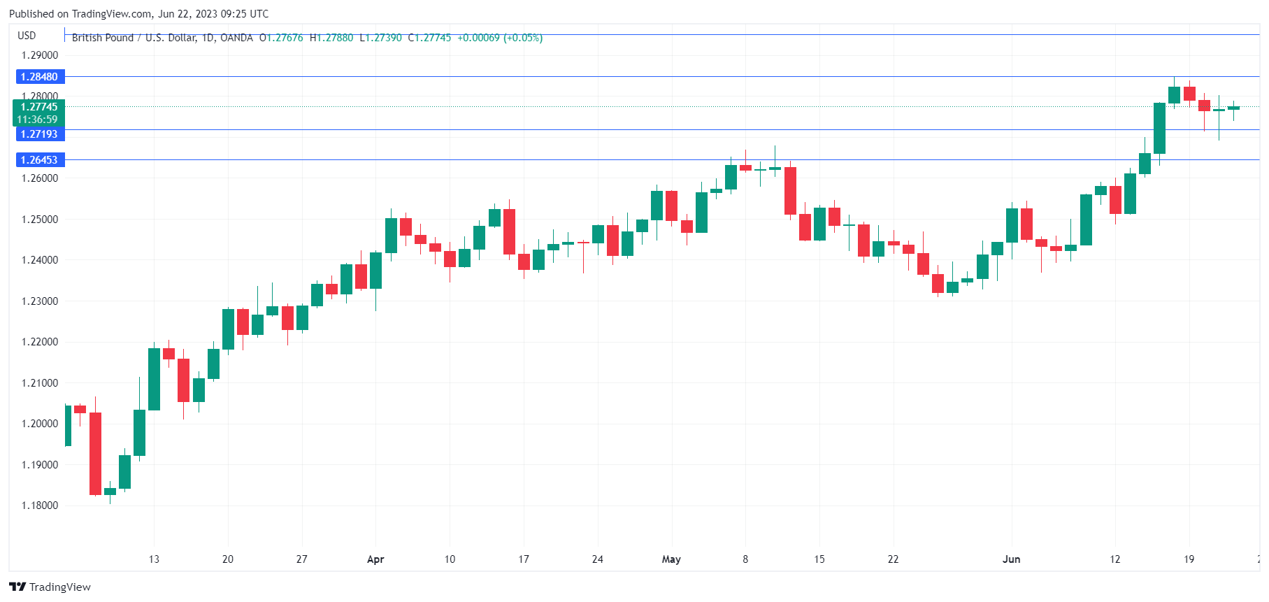 กราฟรายวัน GBP/USD