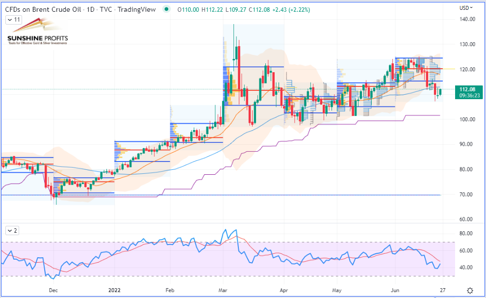 Brent Crude Oil Futures (August Contract) Daily Chart