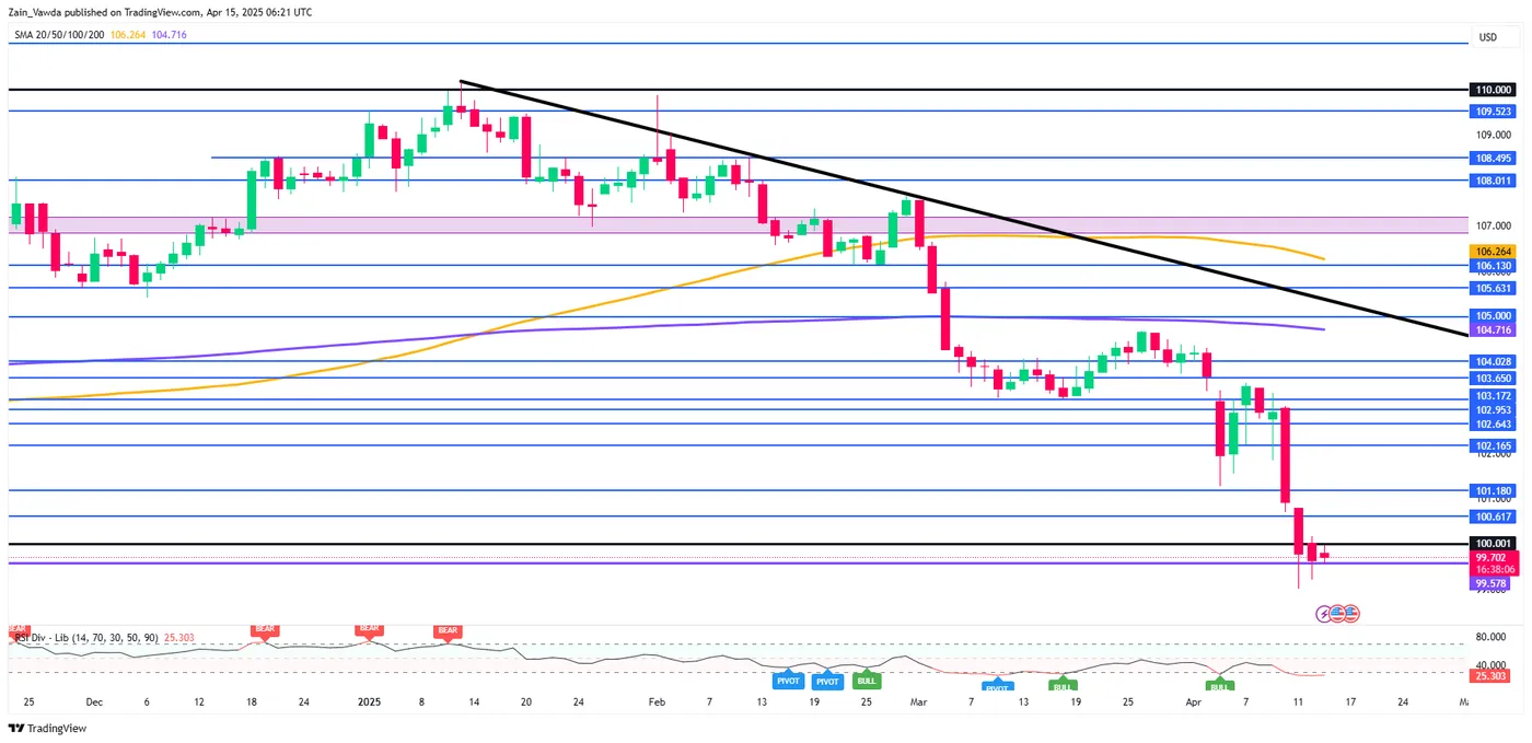 USD Index-Daily Chart USD Index-Daily Chart