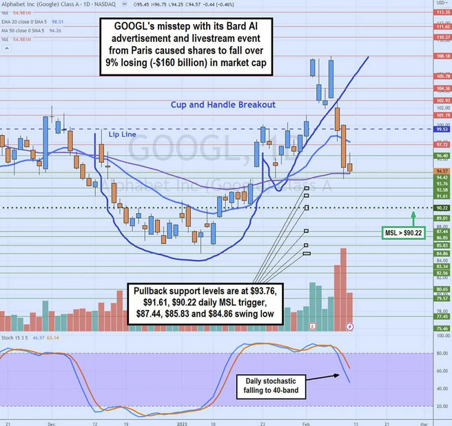 Alphabet Inc Stock Chart