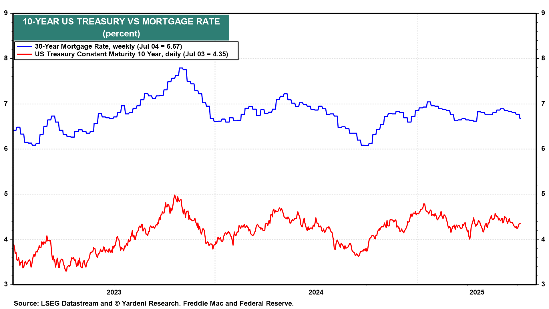 US 10-Year Yield vs Mortgage Rate