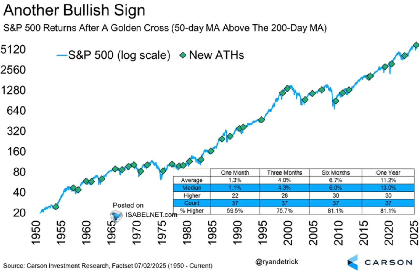 S&P 500 Golden Cross Chart