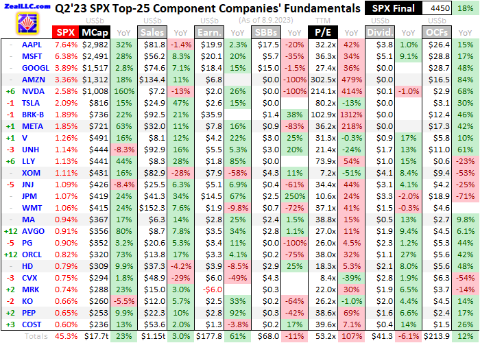 Q2 23 SPX Top 25 Component Companies