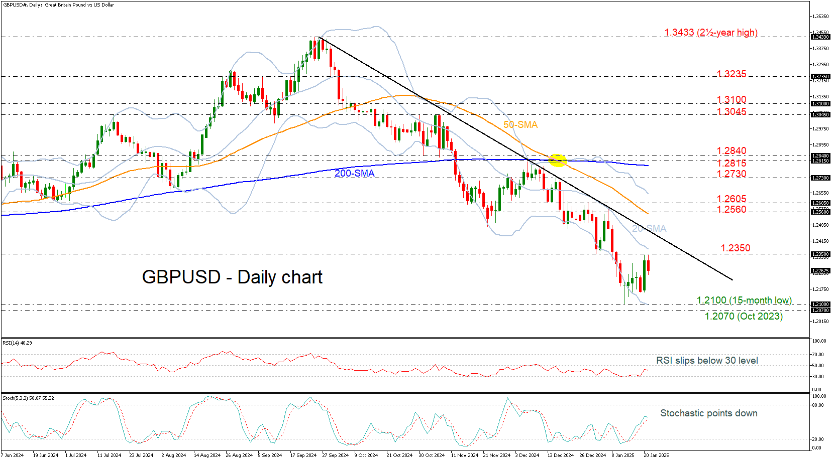 GBP/USD-Daily Chart