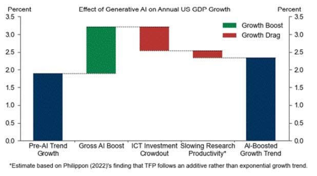 Effect of Generative AI on US GDP Growth