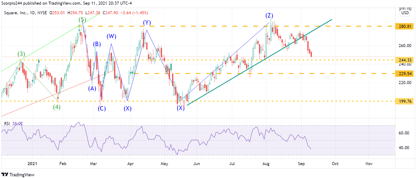 Square Daily Chart