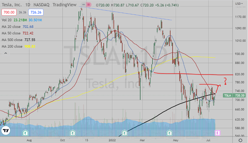 TSLA Daily Chart