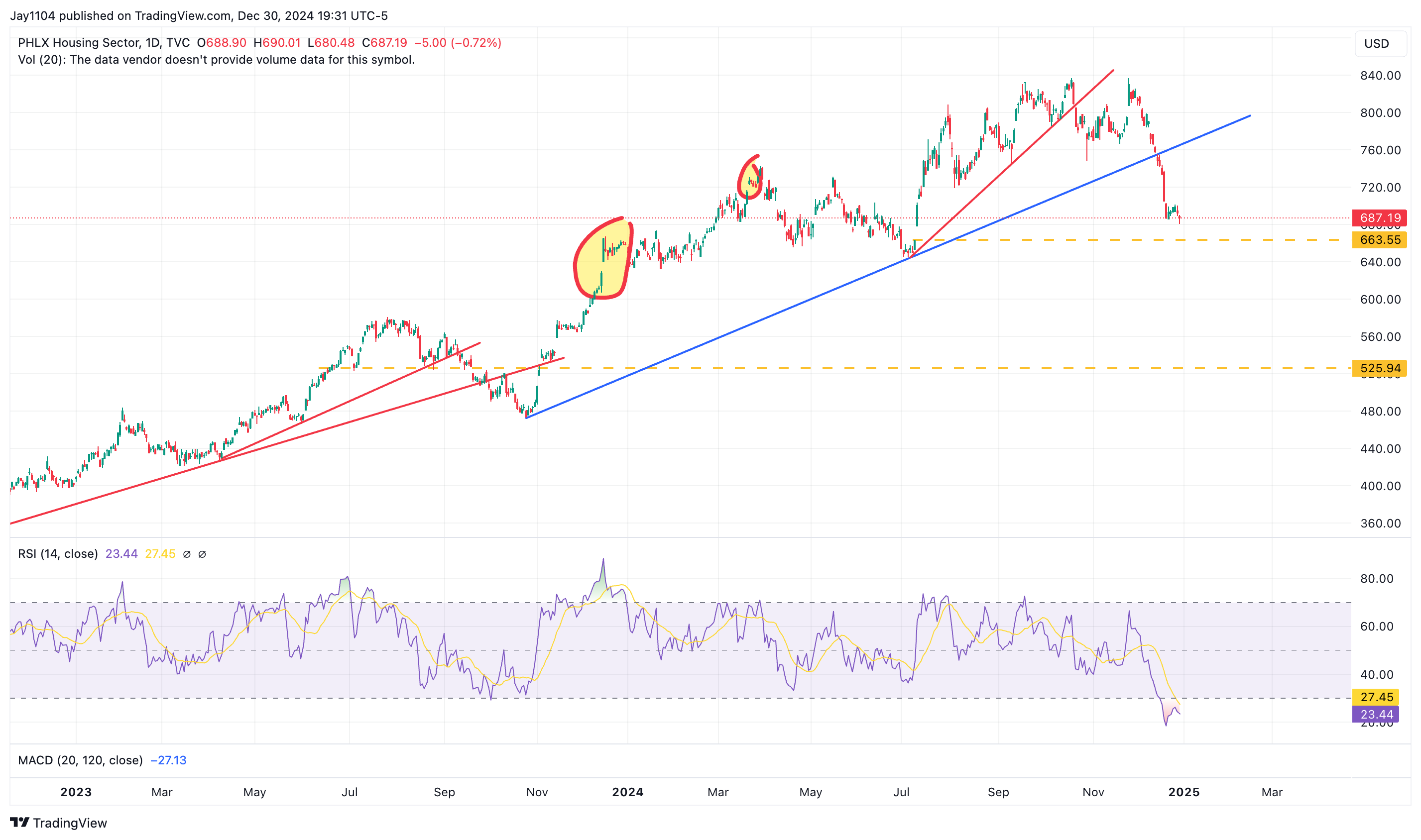 PHLX Housing Sector-Daily Chart