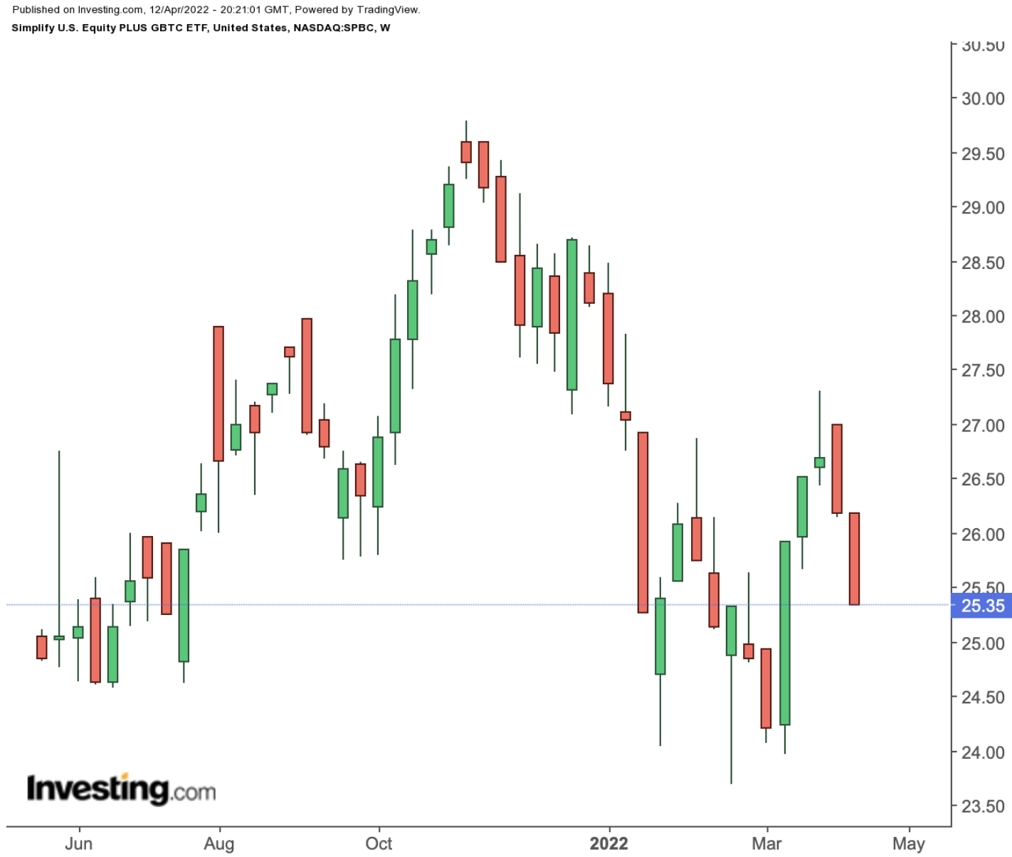 SPBC Weekly Chart