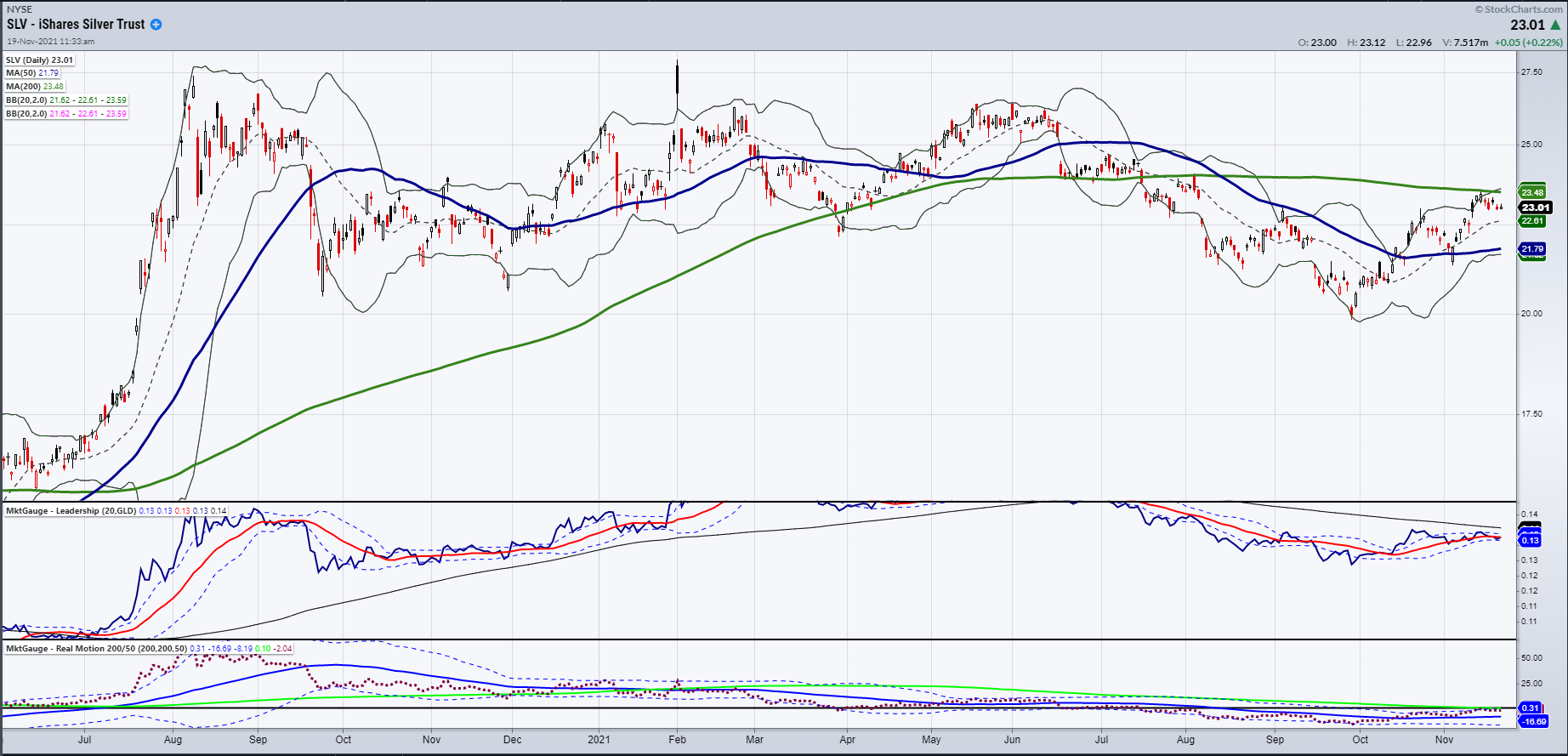 SLV-Daily Chart