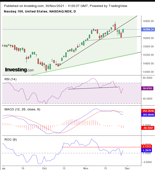 NDX Daily