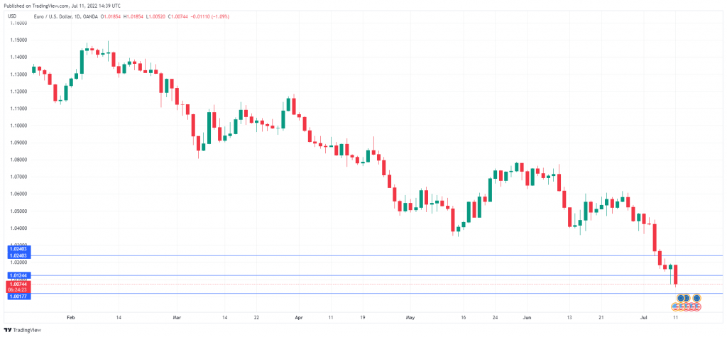 EUR/USD Daily Chart.